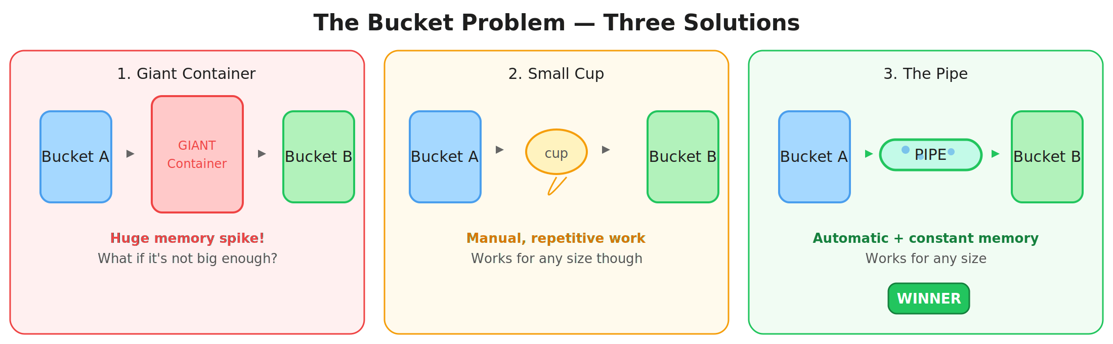 The Bucket Problem, Three Solutions