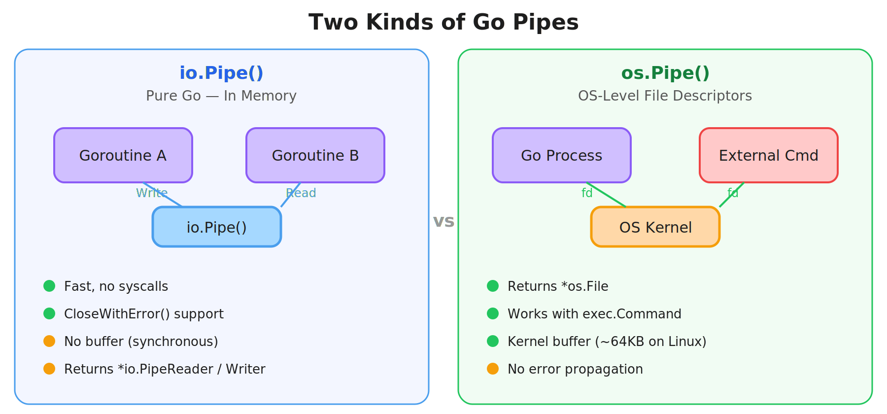 io.Pipe() vs os.Pipe()