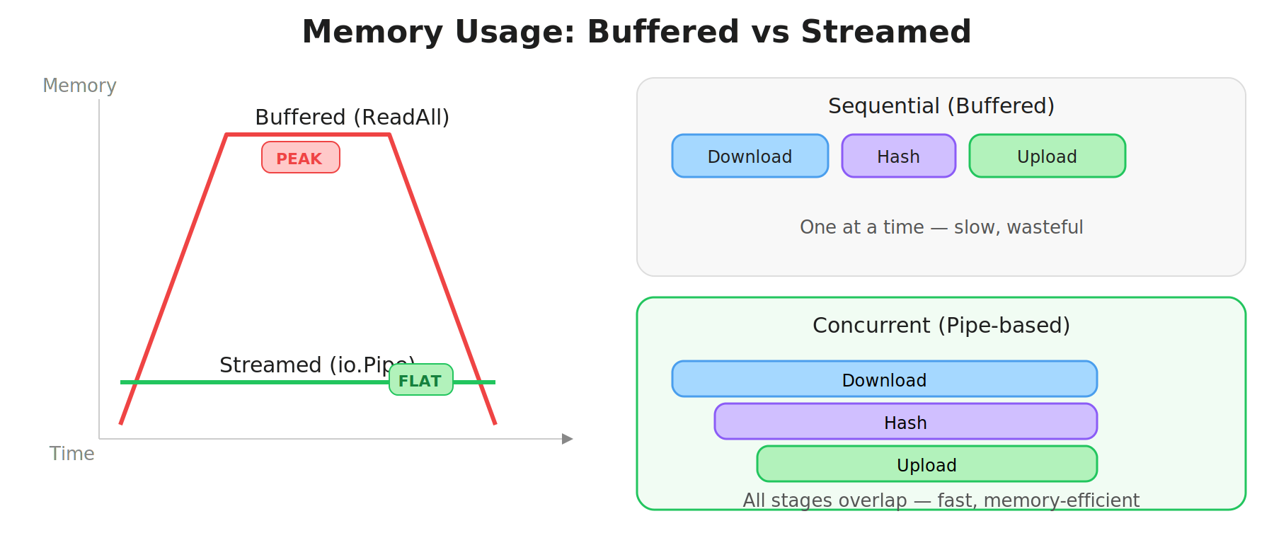 Memory: Buffered vs Streamed