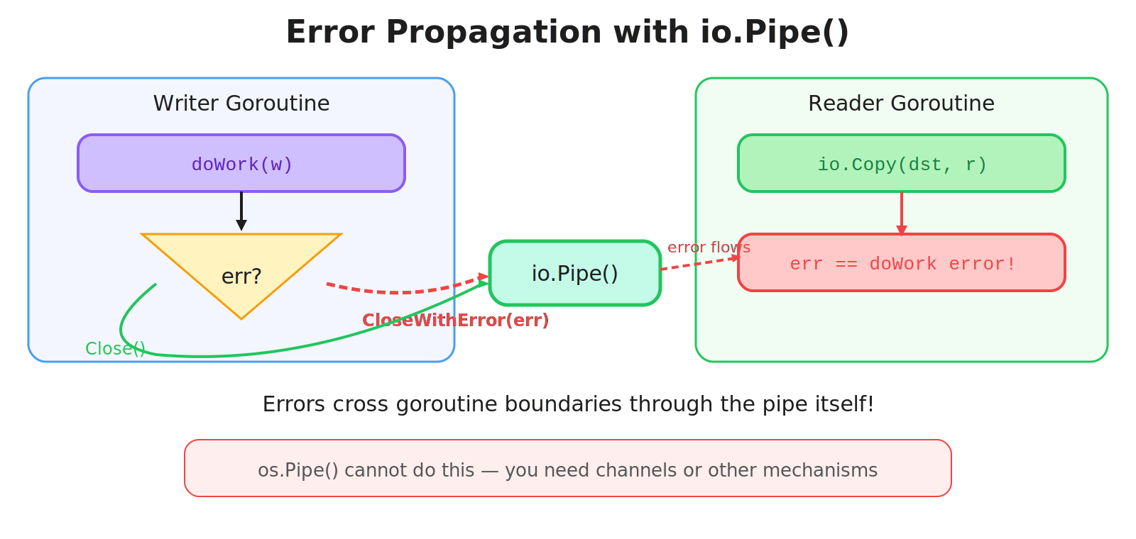 Error Propagation with CloseWithError