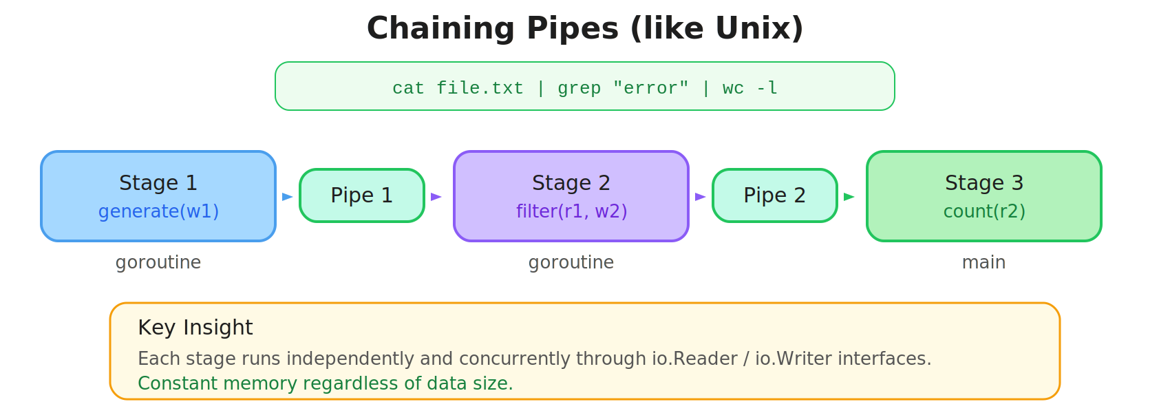 Chaining Pipes